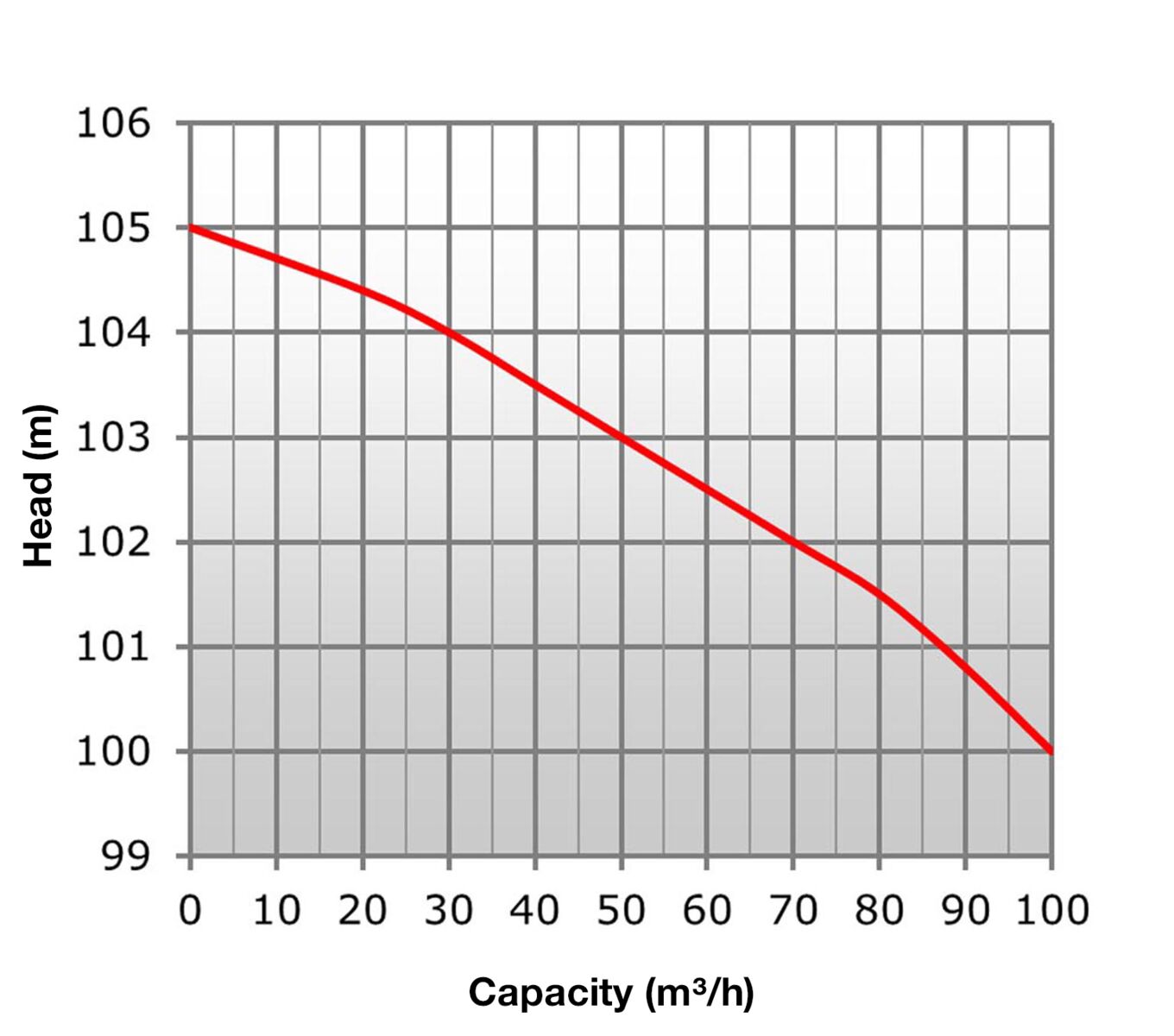 High-pressure pump, diesel 100 m3