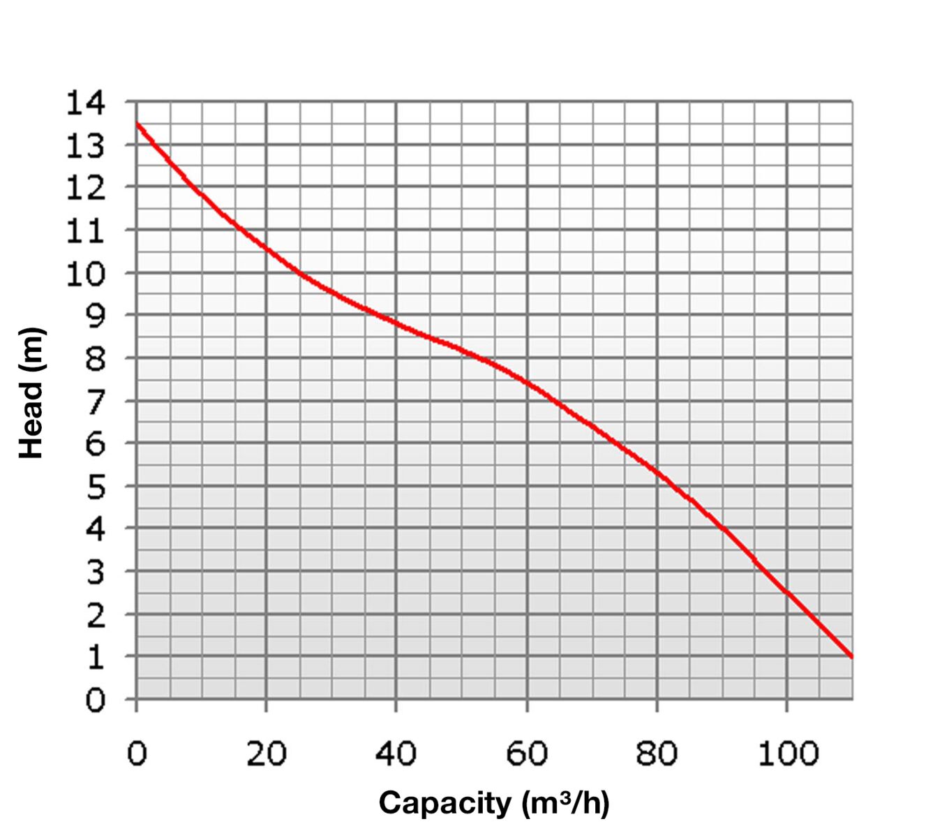 EX-dompelpomp 400 V 110 m3