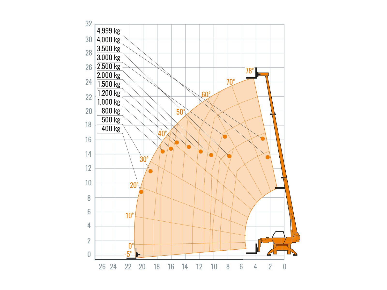 Chariot télescopique rotatif, 25 m, 5 tonnes