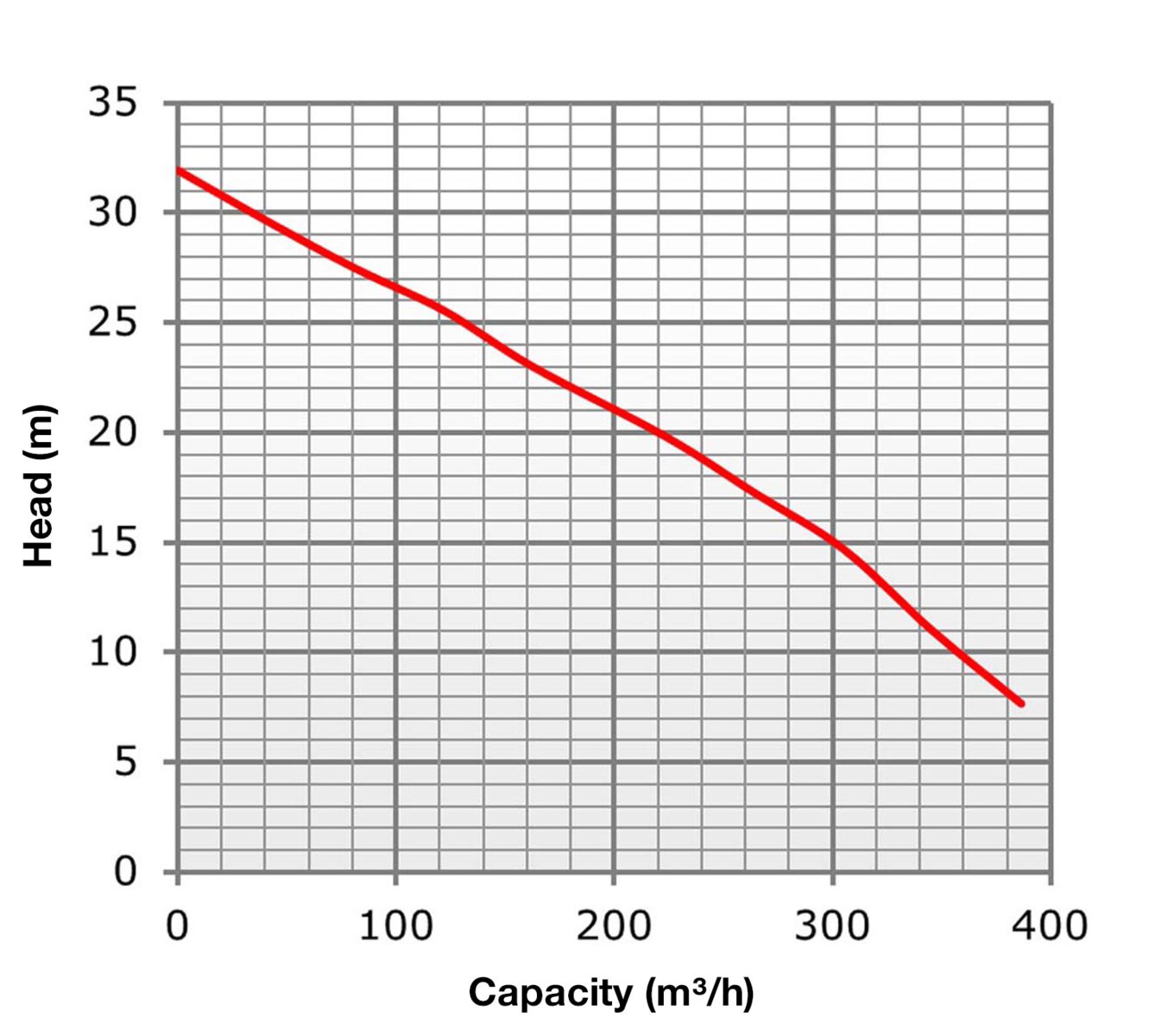 Wastewater pump, diesel 385 m3 