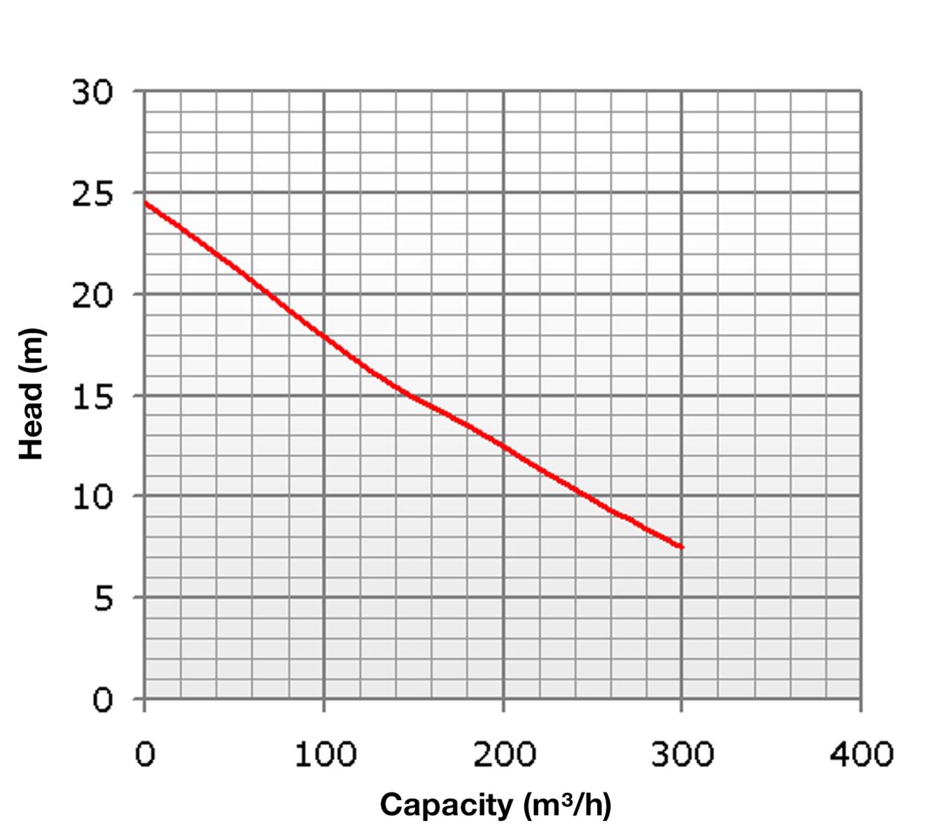 Wastewater pump, electric 300 m3