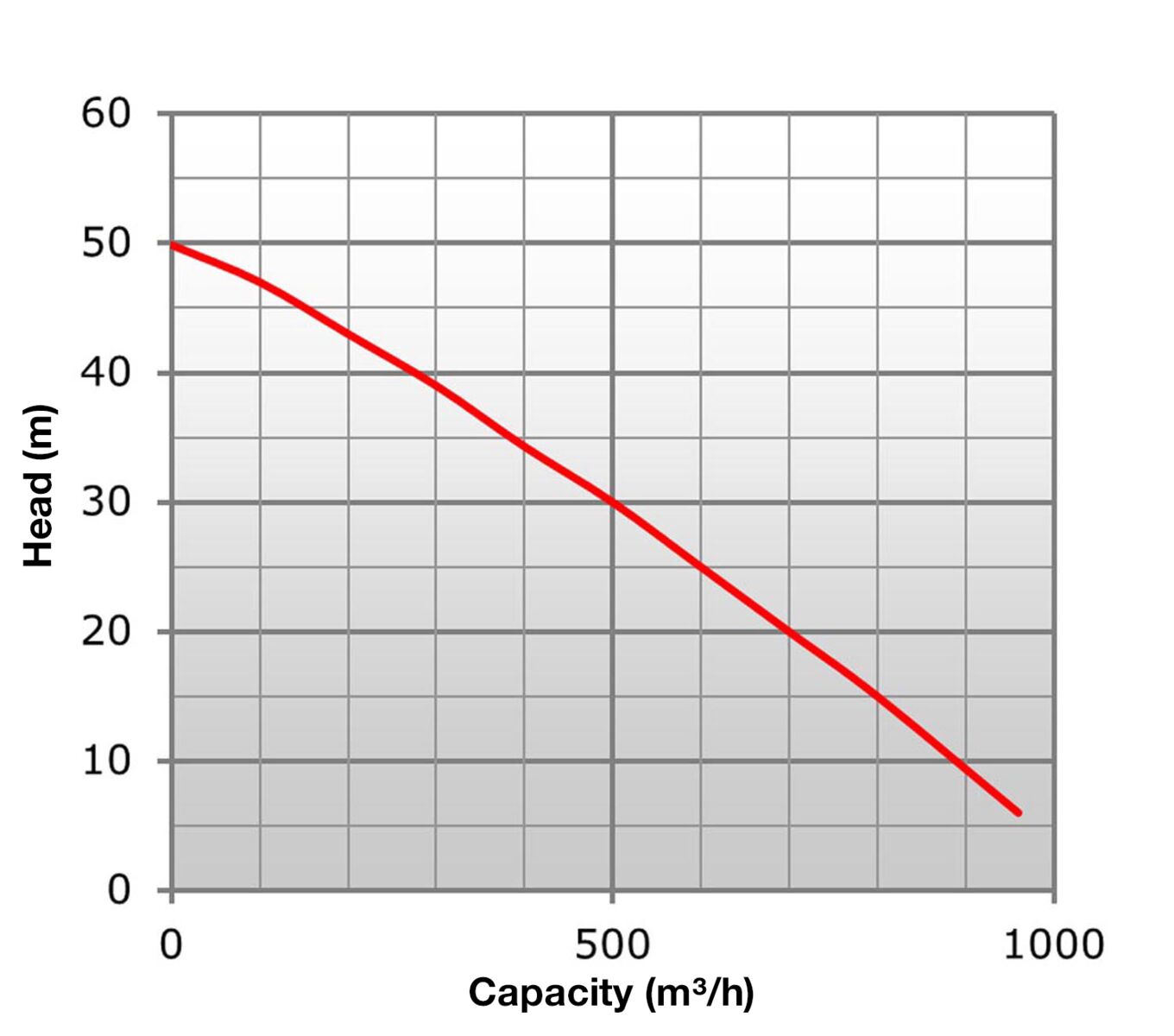 Pompe pour eaux usées électrique 400 V 136 m3