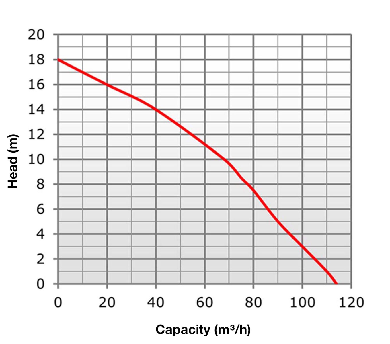 Wastewater pump, electric 400 V 135 m3