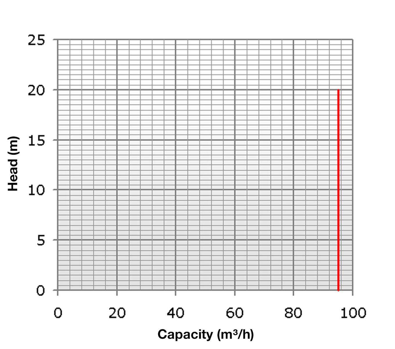 Pompe de rabattement électrique 400 V 95 m3