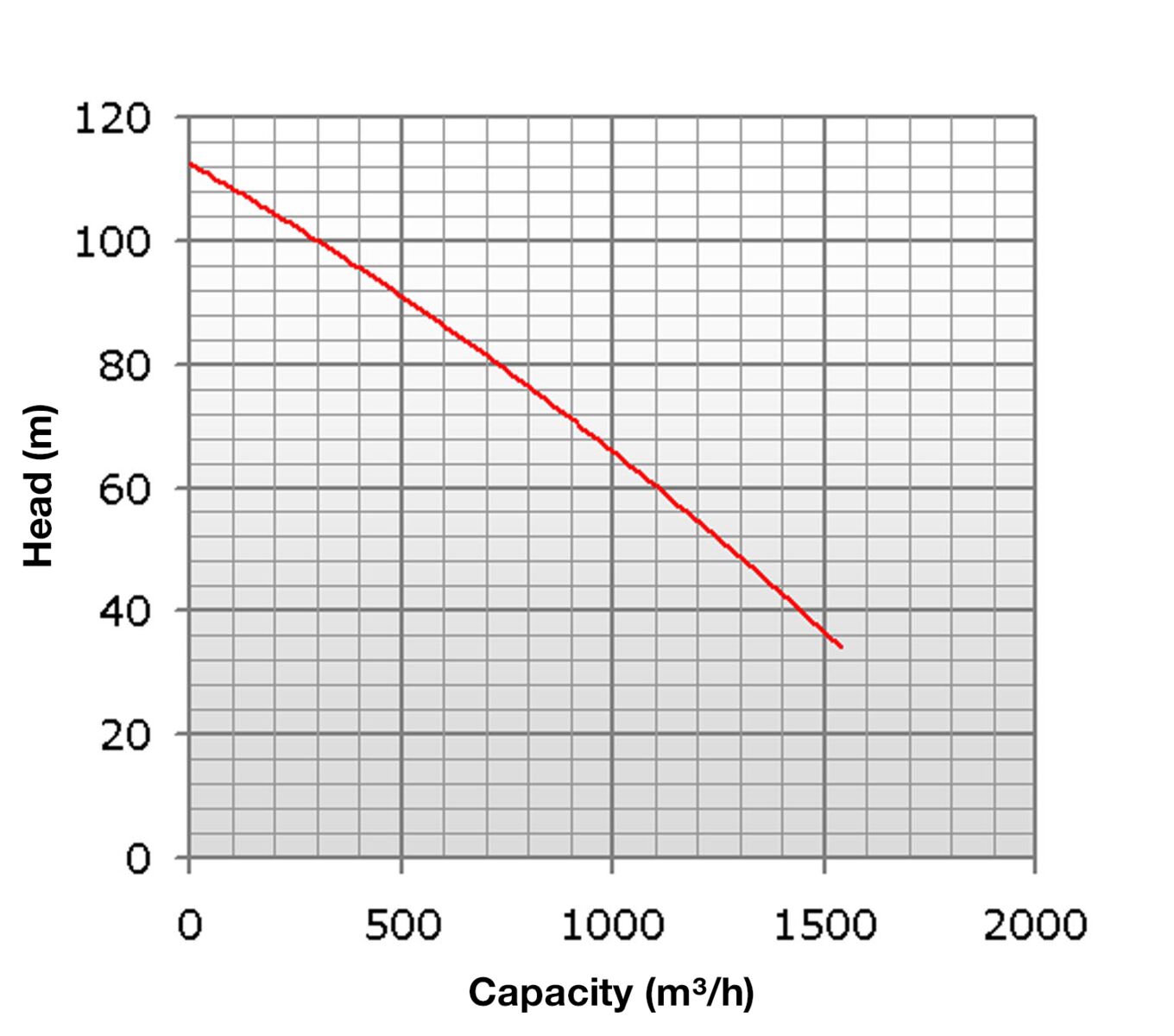 High-pressure pump, diesel 1500 m3