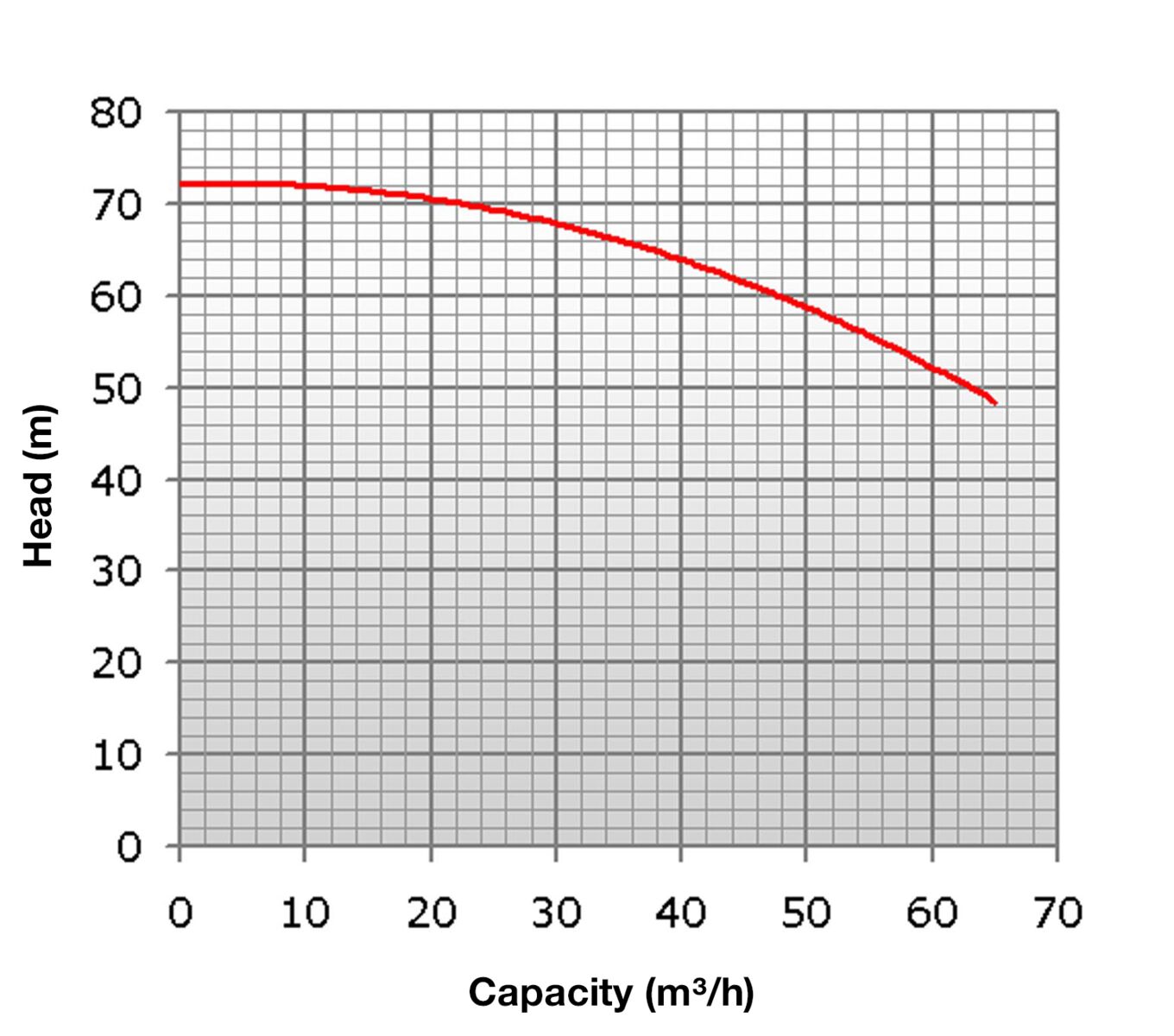 High-pressure pump, diesel 65 m3