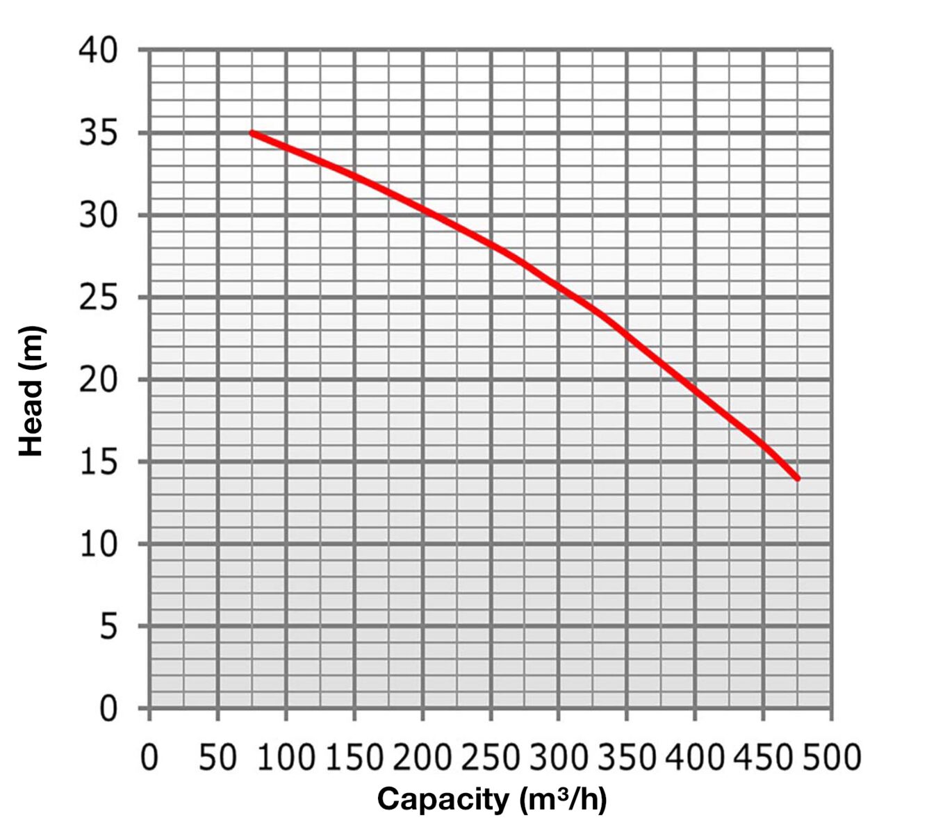 Wastewater pump, diesel, 475 m³