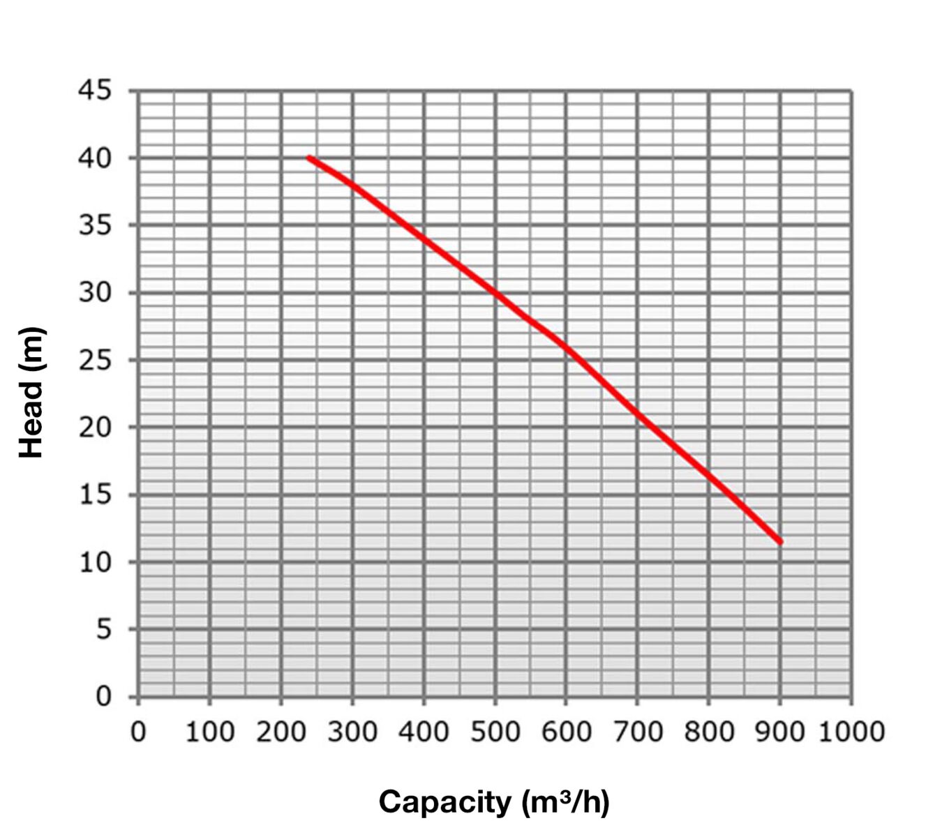 Pompe pour eaux usées diesel 750 m3 Stage V