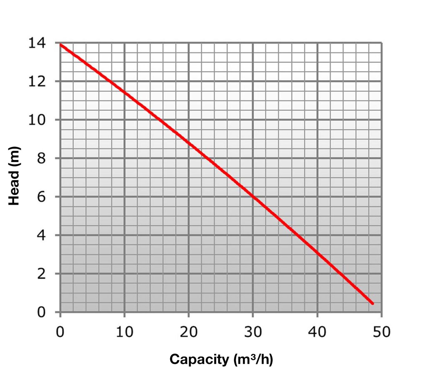 Schlammpumpe 400 V 48 m3